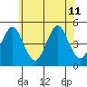 Sachem Head tide chart for Thursday, July 11, 2024