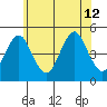 Sachem Head tide chart for Friday, July 12, 2024