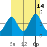 Sachem Head tide chart for Sunday, July 14, 2024