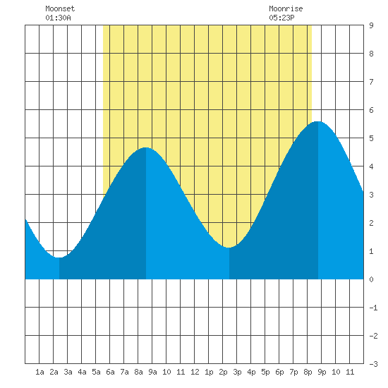 Sachem Head tide chart for Wednesday, July 17, 2024