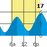 Sachem Head tide chart for Wednesday, July 17, 2024