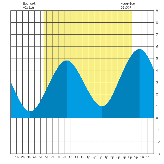 Sachem Head tide chart for Thursday, July 18, 2024