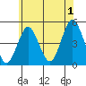Sachem Head tide chart for Monday, July 1, 2024