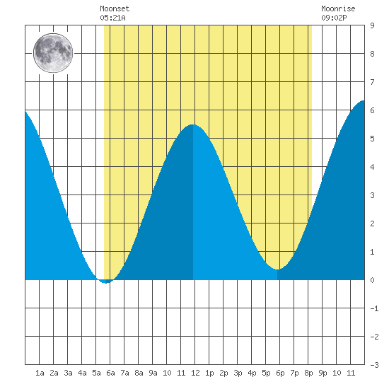 Sachem Head tide chart for Sunday, July 21, 2024
