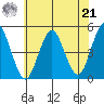 Sachem Head tide chart for Sunday, July 21, 2024