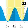 Sachem Head tide chart for Monday, July 22, 2024