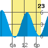 Sachem Head tide chart for Tuesday, July 23, 2024