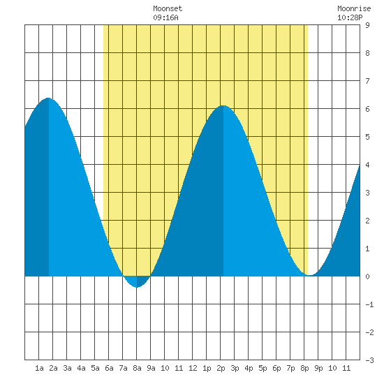 Sachem Head tide chart for Wednesday, July 24, 2024