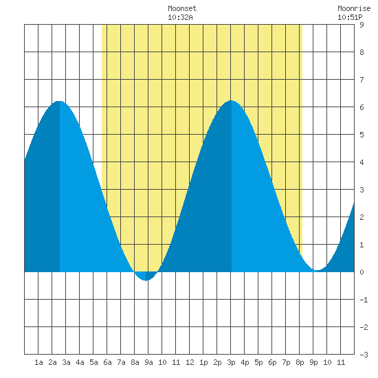 Sachem Head tide chart for Thursday, July 25, 2024