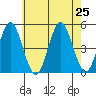 Sachem Head tide chart for Thursday, July 25, 2024