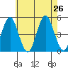 Sachem Head tide chart for Friday, July 26, 2024
