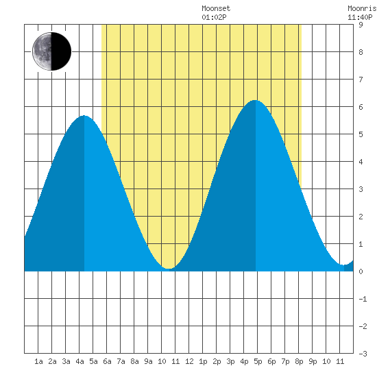 Sachem Head tide chart for Saturday, July 27, 2024