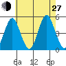 Sachem Head tide chart for Saturday, July 27, 2024