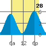 Sachem Head tide chart for Sunday, July 28, 2024