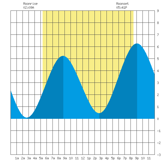 Sachem Head tide chart for Tuesday, July 2, 2024