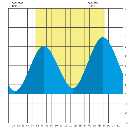 Sachem Head tide chart for Tuesday, July 30, 2024