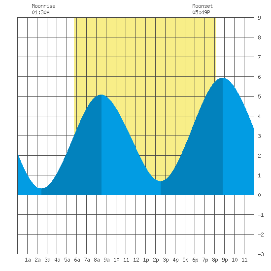 Sachem Head tide chart for Wednesday, July 31, 2024
