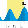 Sachem Head tide chart for Wednesday, July 31, 2024
