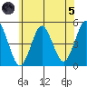 Sachem Head tide chart for Friday, July 5, 2024
