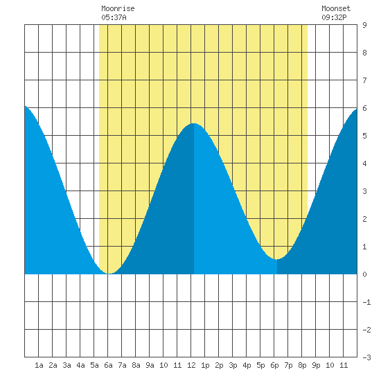 Sachem Head tide chart for Saturday, July 6, 2024