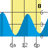 Sachem Head tide chart for Monday, July 8, 2024