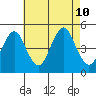 Sachem Head tide chart for Saturday, August 10, 2024