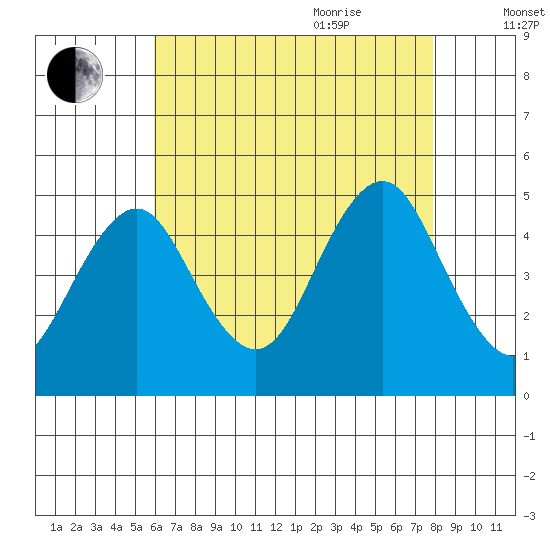 Sachem Head tide chart for Monday, August 12, 2024