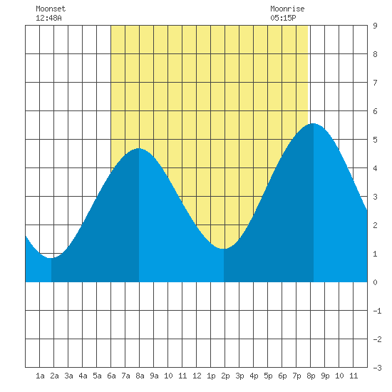 Sachem Head tide chart for Thursday, August 15, 2024