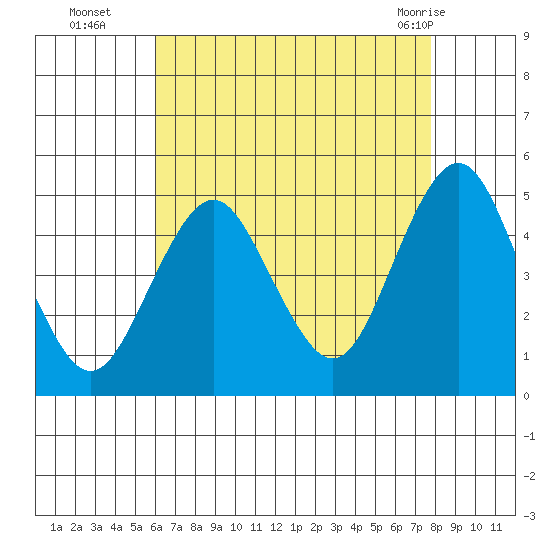 Sachem Head tide chart for Friday, August 16, 2024