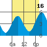 Sachem Head tide chart for Friday, August 16, 2024