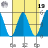 Sachem Head tide chart for Monday, August 19, 2024