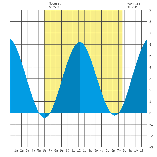 Sachem Head tide chart for Tuesday, August 20, 2024