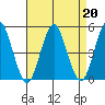 Sachem Head tide chart for Tuesday, August 20, 2024