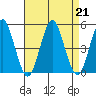 Sachem Head tide chart for Wednesday, August 21, 2024