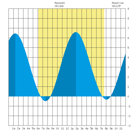 Sachem Head tide chart for Thursday, August 22, 2024