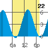 Sachem Head tide chart for Thursday, August 22, 2024