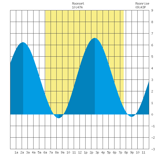 Sachem Head tide chart for Friday, August 23, 2024