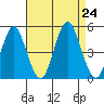 Sachem Head tide chart for Saturday, August 24, 2024