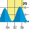 Sachem Head tide chart for Sunday, August 25, 2024