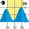 Sachem Head tide chart for Monday, August 26, 2024