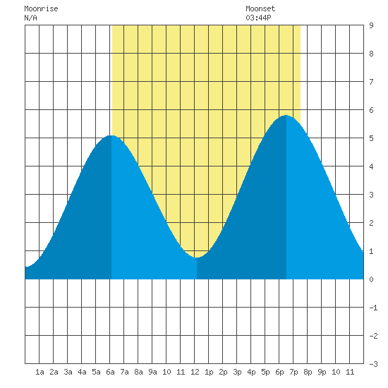 Sachem Head tide chart for Tuesday, August 27, 2024