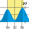 Sachem Head tide chart for Tuesday, August 27, 2024