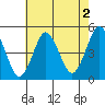 Sachem Head tide chart for Friday, August 2, 2024