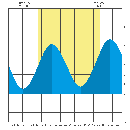 Sachem Head tide chart for Friday, August 30, 2024
