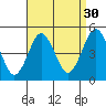 Sachem Head tide chart for Friday, August 30, 2024
