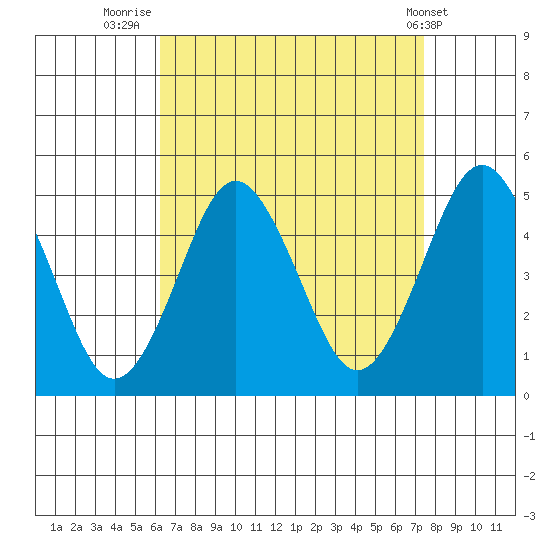 Sachem Head tide chart for Saturday, August 31, 2024