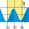 Sachem Head tide chart for Saturday, August 3, 2024