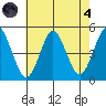 Sachem Head tide chart for Sunday, August 4, 2024