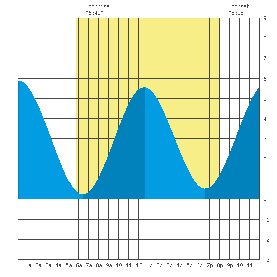 Sachem Head tide chart for Monday, August 5, 2024