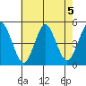 Sachem Head tide chart for Monday, August 5, 2024